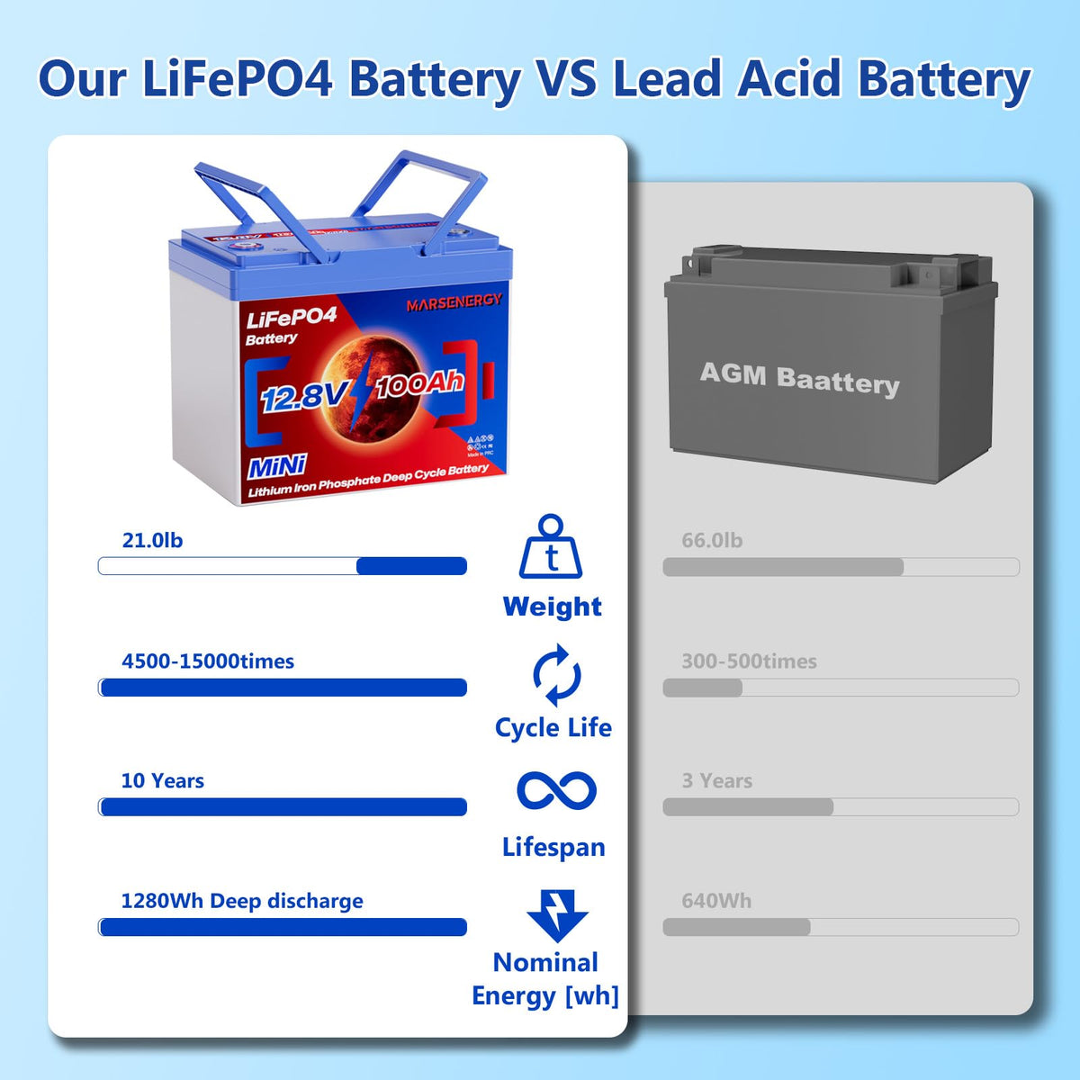 12V 100Ah LiFePO4 Lithium Battery O9398